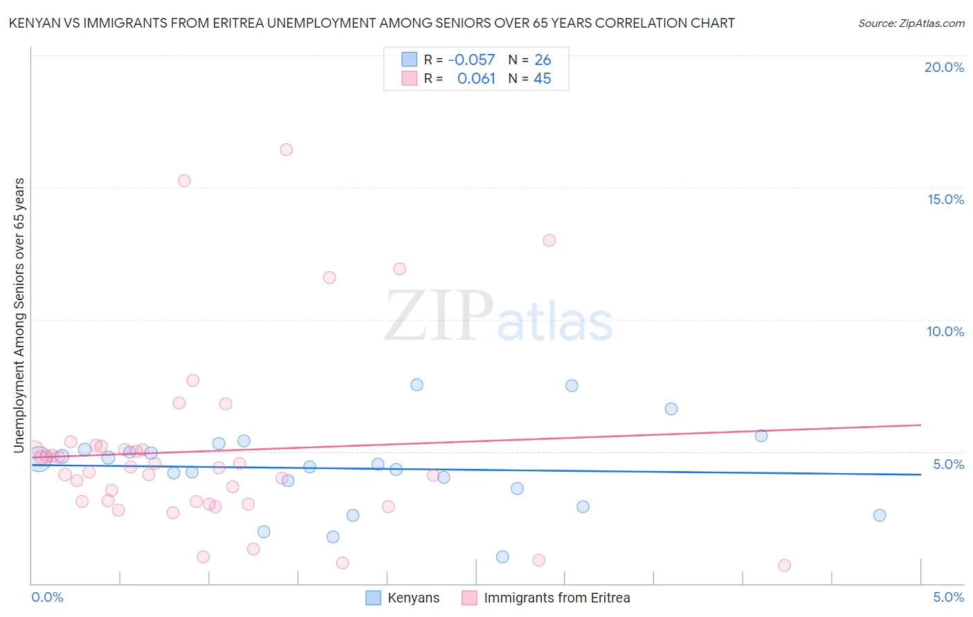 Kenyan vs Immigrants from Eritrea Unemployment Among Seniors over 65 years