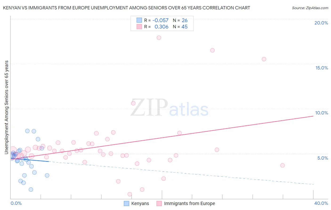 Kenyan vs Immigrants from Europe Unemployment Among Seniors over 65 years