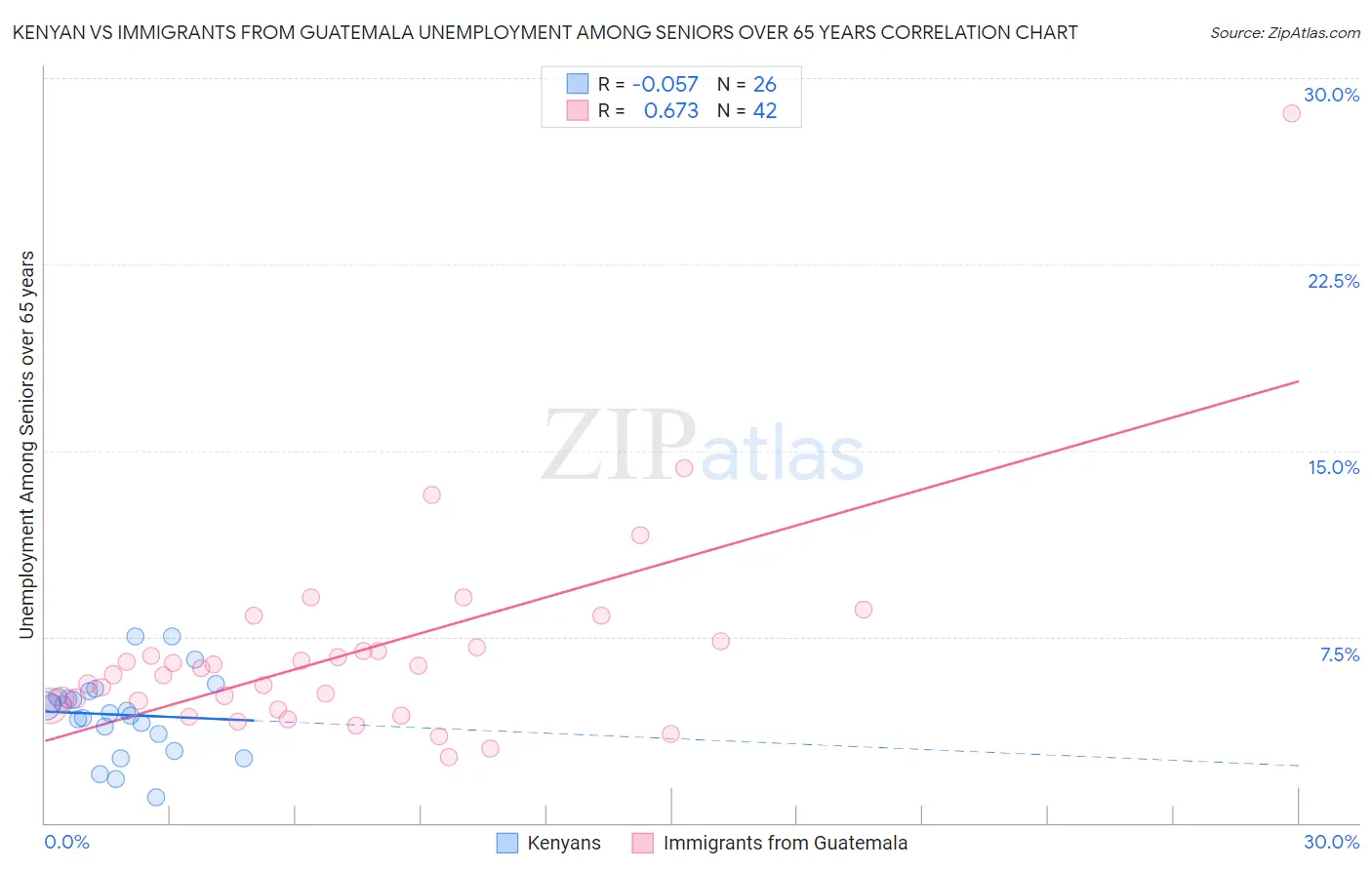 Kenyan vs Immigrants from Guatemala Unemployment Among Seniors over 65 years