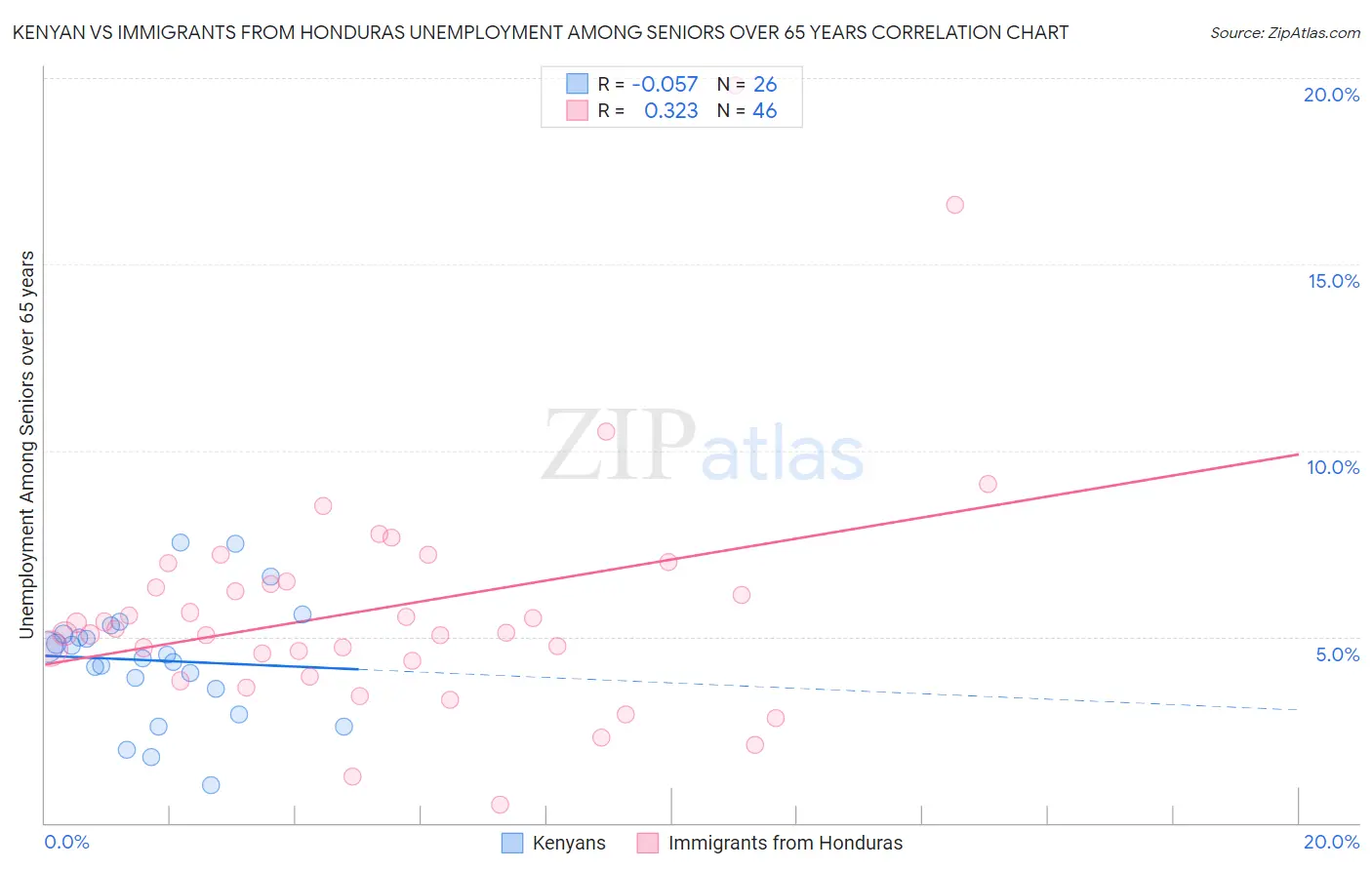 Kenyan vs Immigrants from Honduras Unemployment Among Seniors over 65 years