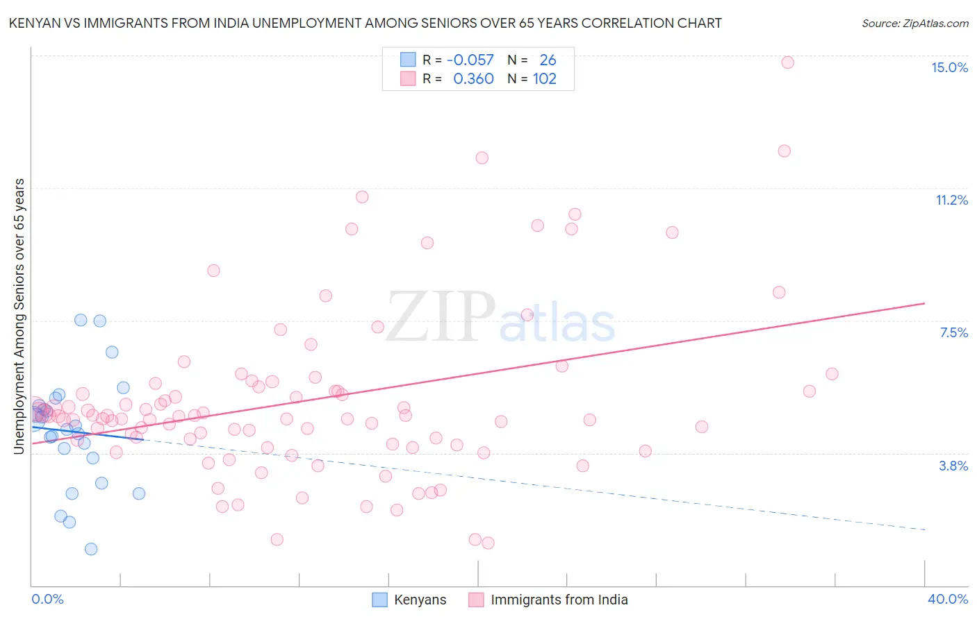 Kenyan vs Immigrants from India Unemployment Among Seniors over 65 years