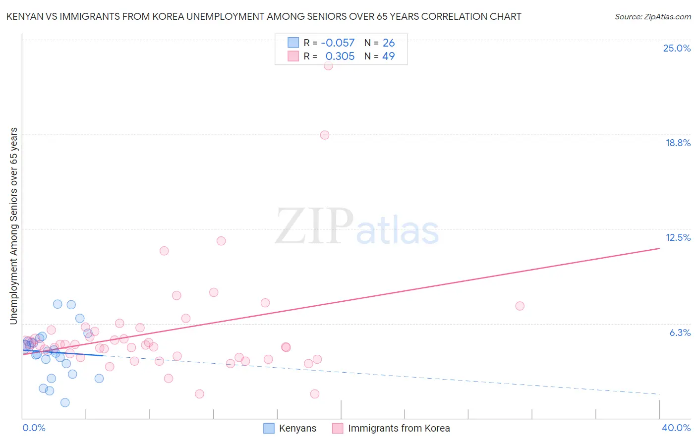 Kenyan vs Immigrants from Korea Unemployment Among Seniors over 65 years