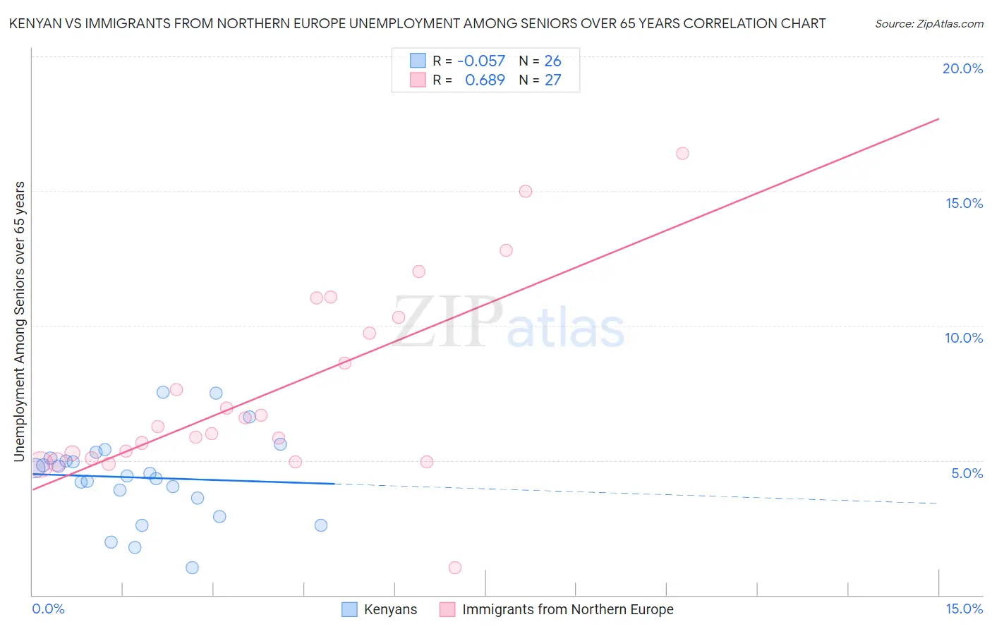 Kenyan vs Immigrants from Northern Europe Unemployment Among Seniors over 65 years