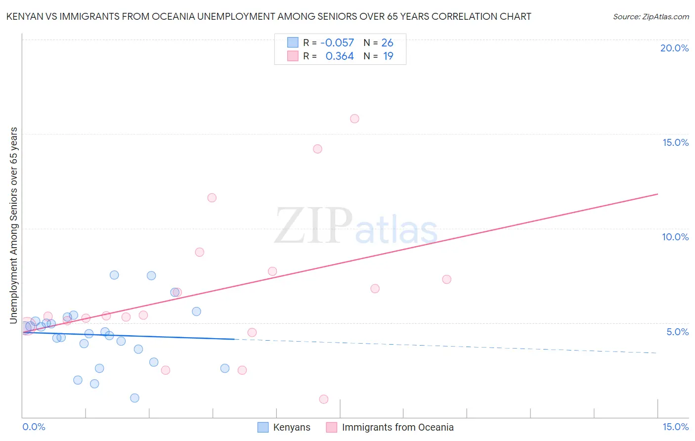 Kenyan vs Immigrants from Oceania Unemployment Among Seniors over 65 years