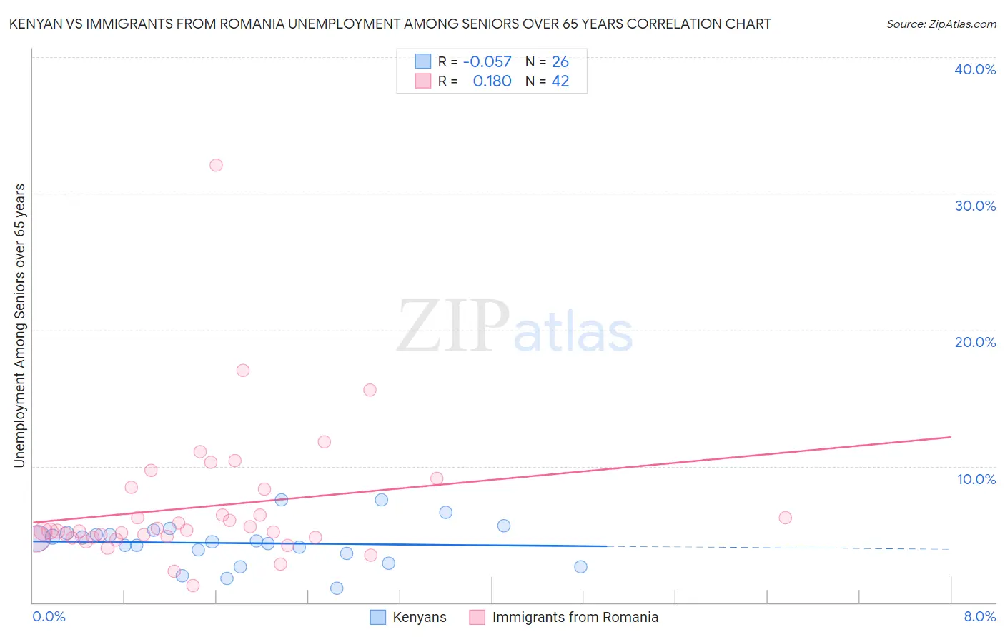 Kenyan vs Immigrants from Romania Unemployment Among Seniors over 65 years