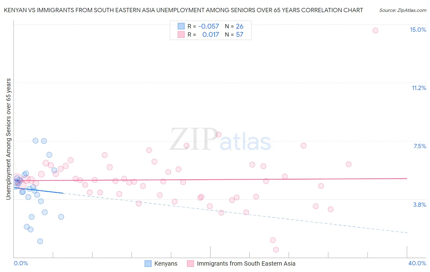 Kenyan vs Immigrants from South Eastern Asia Unemployment Among Seniors over 65 years