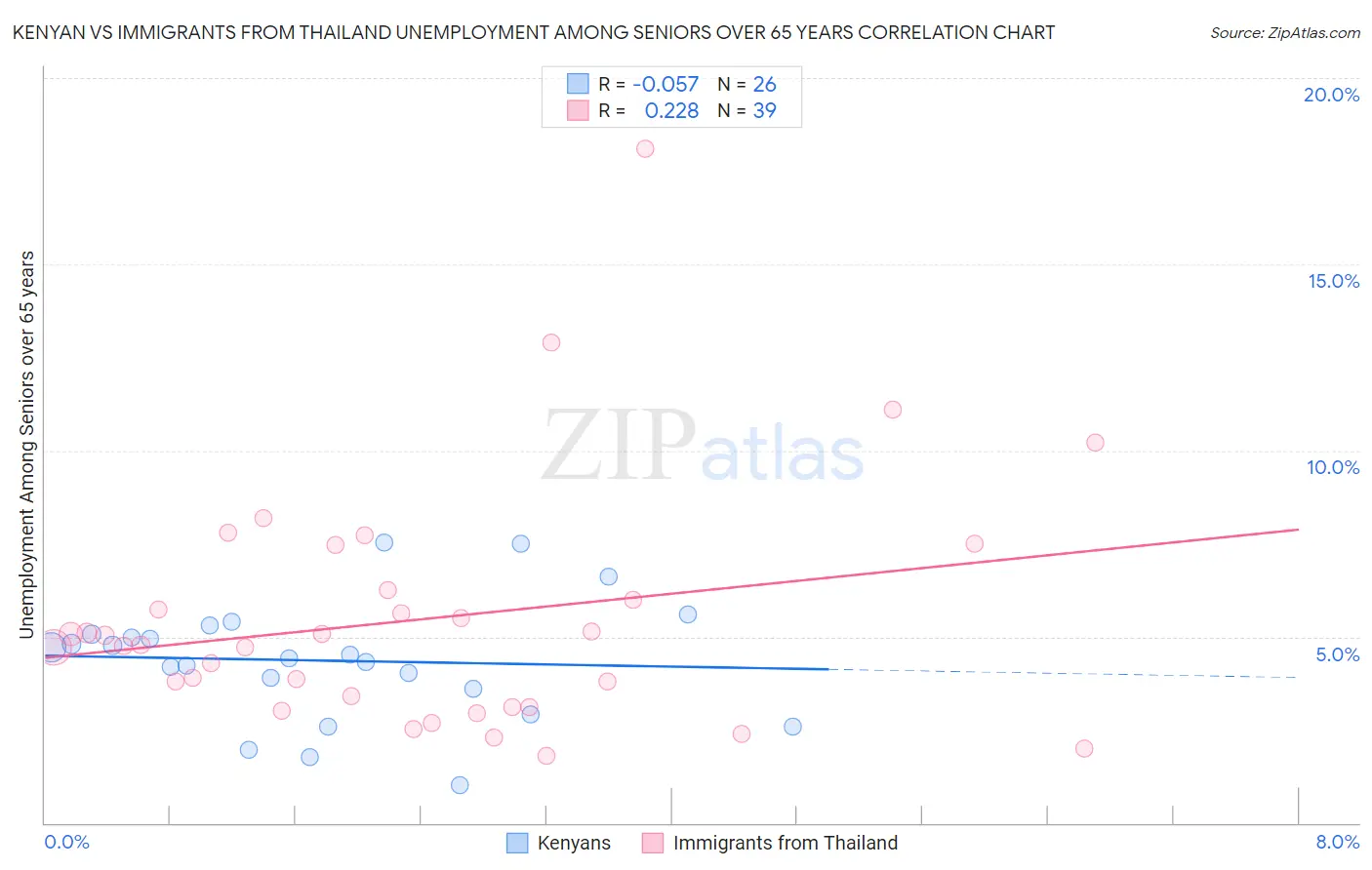 Kenyan vs Immigrants from Thailand Unemployment Among Seniors over 65 years