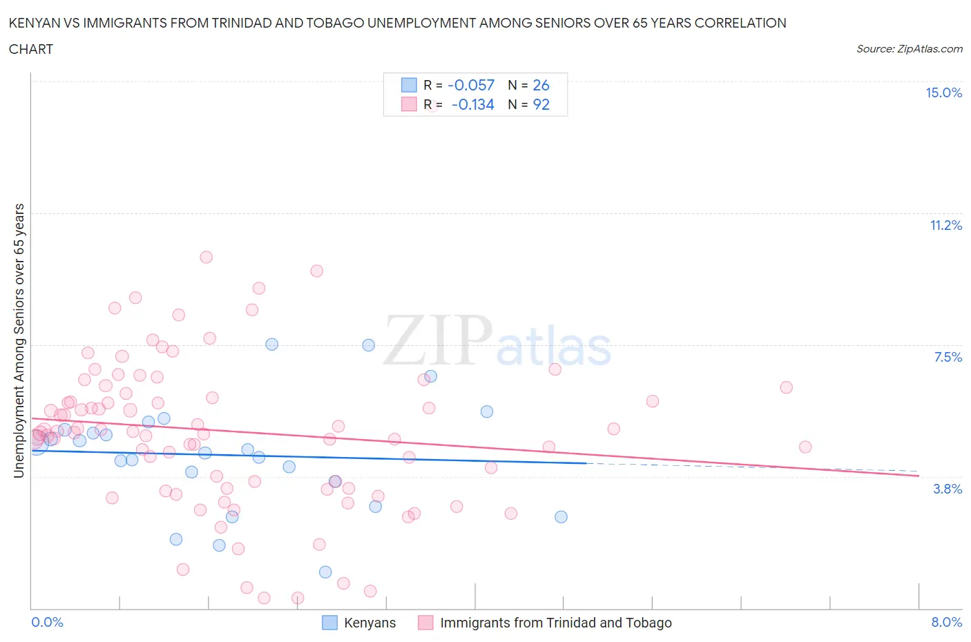 Kenyan vs Immigrants from Trinidad and Tobago Unemployment Among Seniors over 65 years