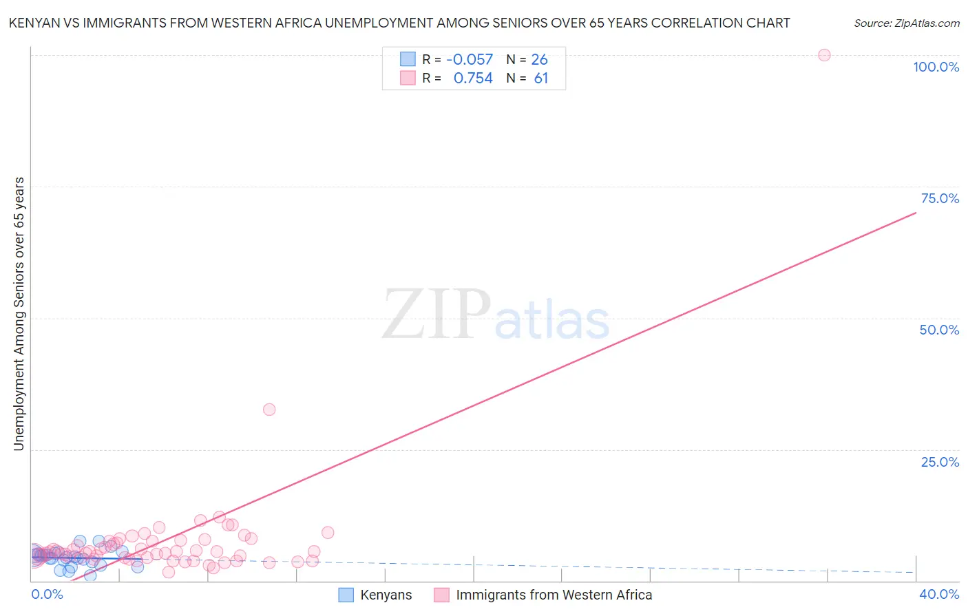 Kenyan vs Immigrants from Western Africa Unemployment Among Seniors over 65 years