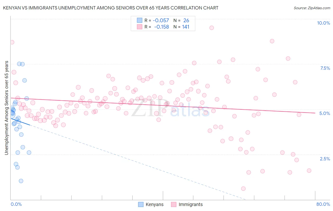 Kenyan vs Immigrants Unemployment Among Seniors over 65 years