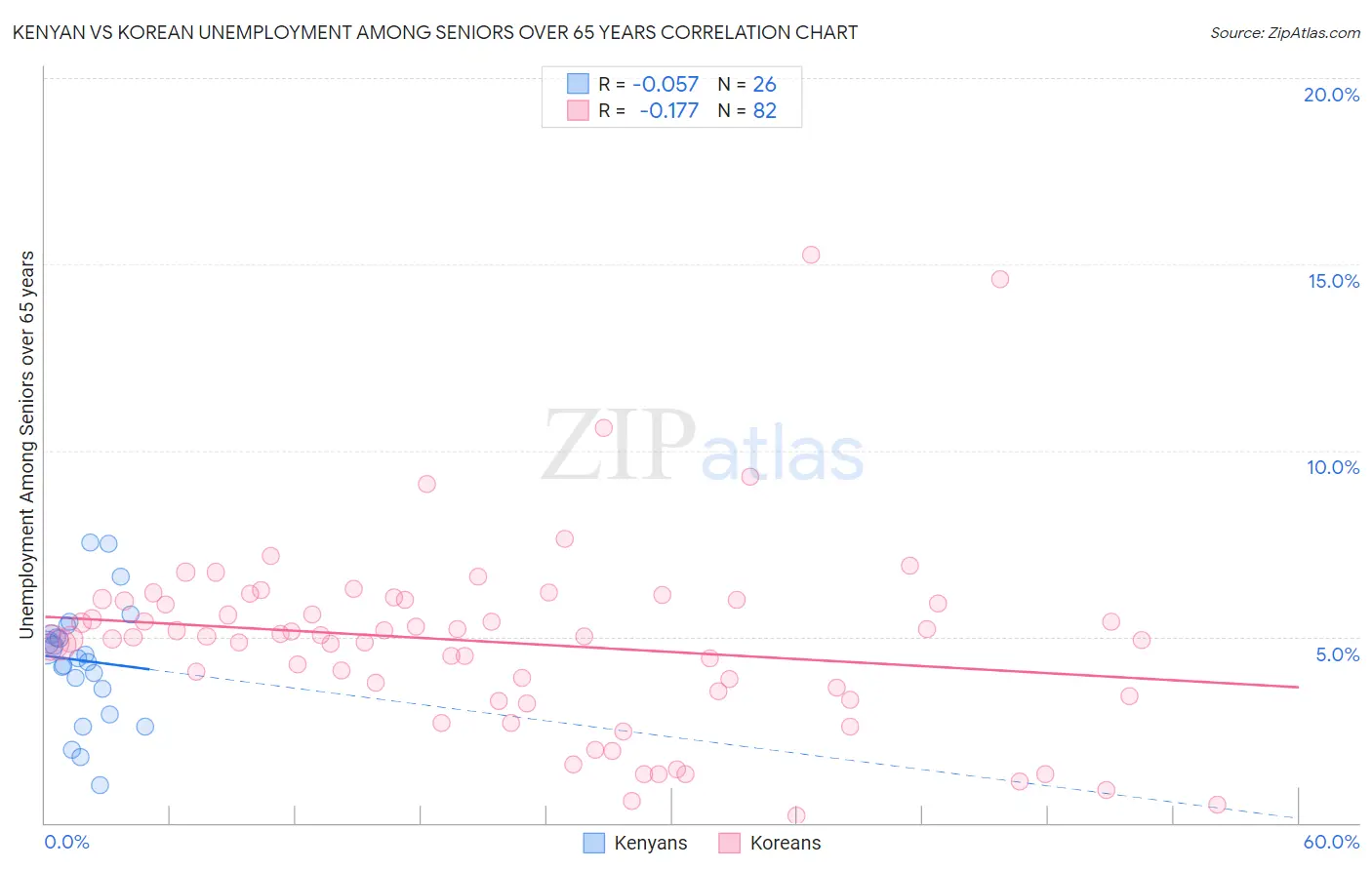 Kenyan vs Korean Unemployment Among Seniors over 65 years