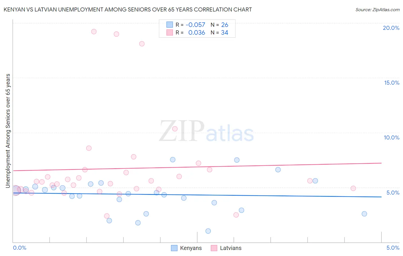 Kenyan vs Latvian Unemployment Among Seniors over 65 years