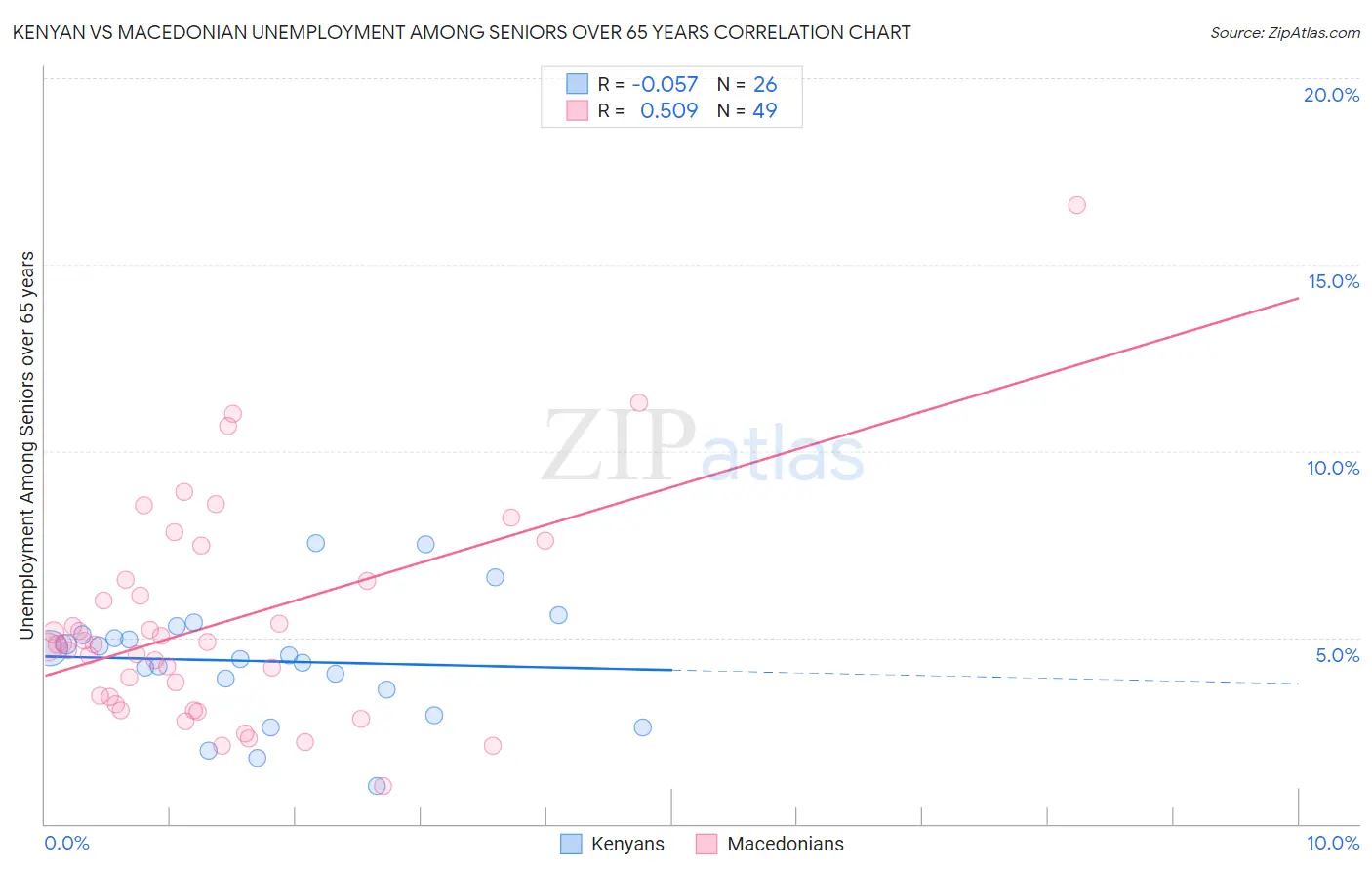 Kenyan vs Macedonian Unemployment Among Seniors over 65 years