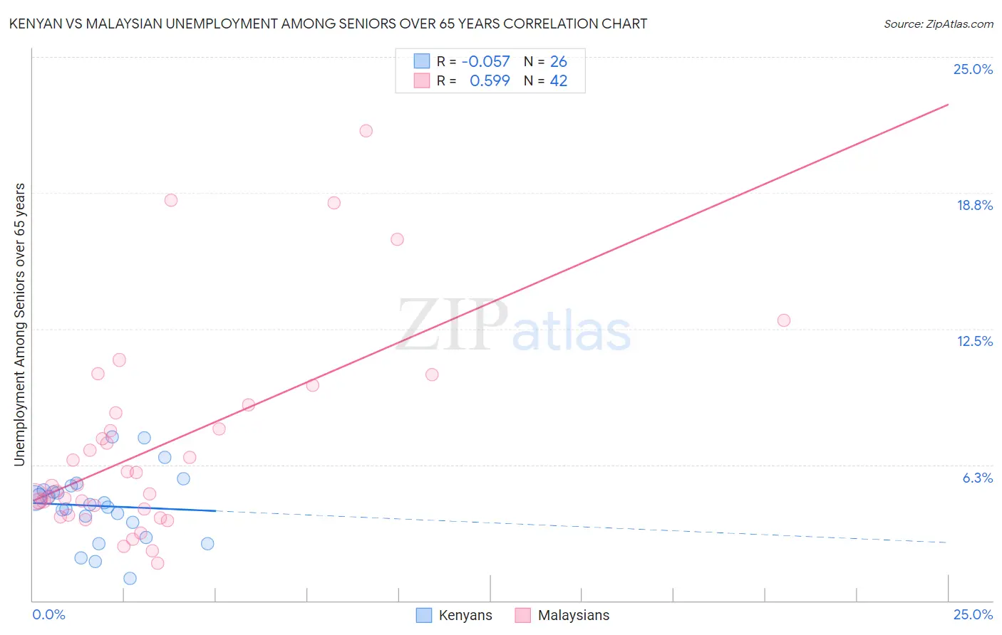 Kenyan vs Malaysian Unemployment Among Seniors over 65 years