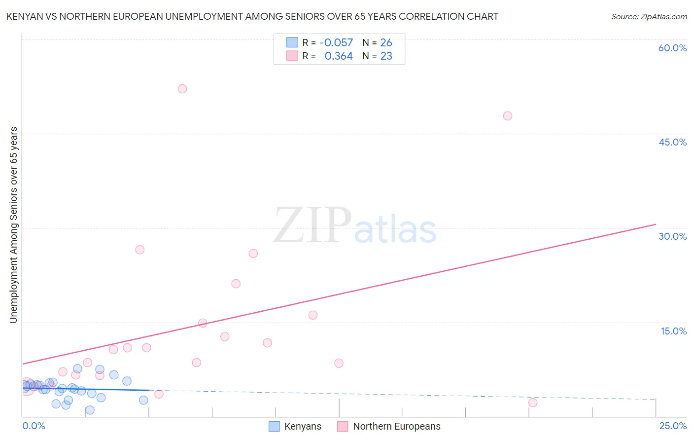 Kenyan vs Northern European Unemployment Among Seniors over 65 years