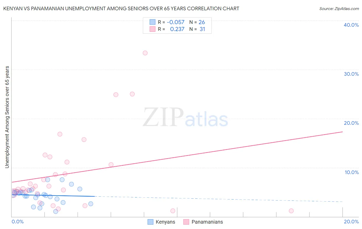 Kenyan vs Panamanian Unemployment Among Seniors over 65 years