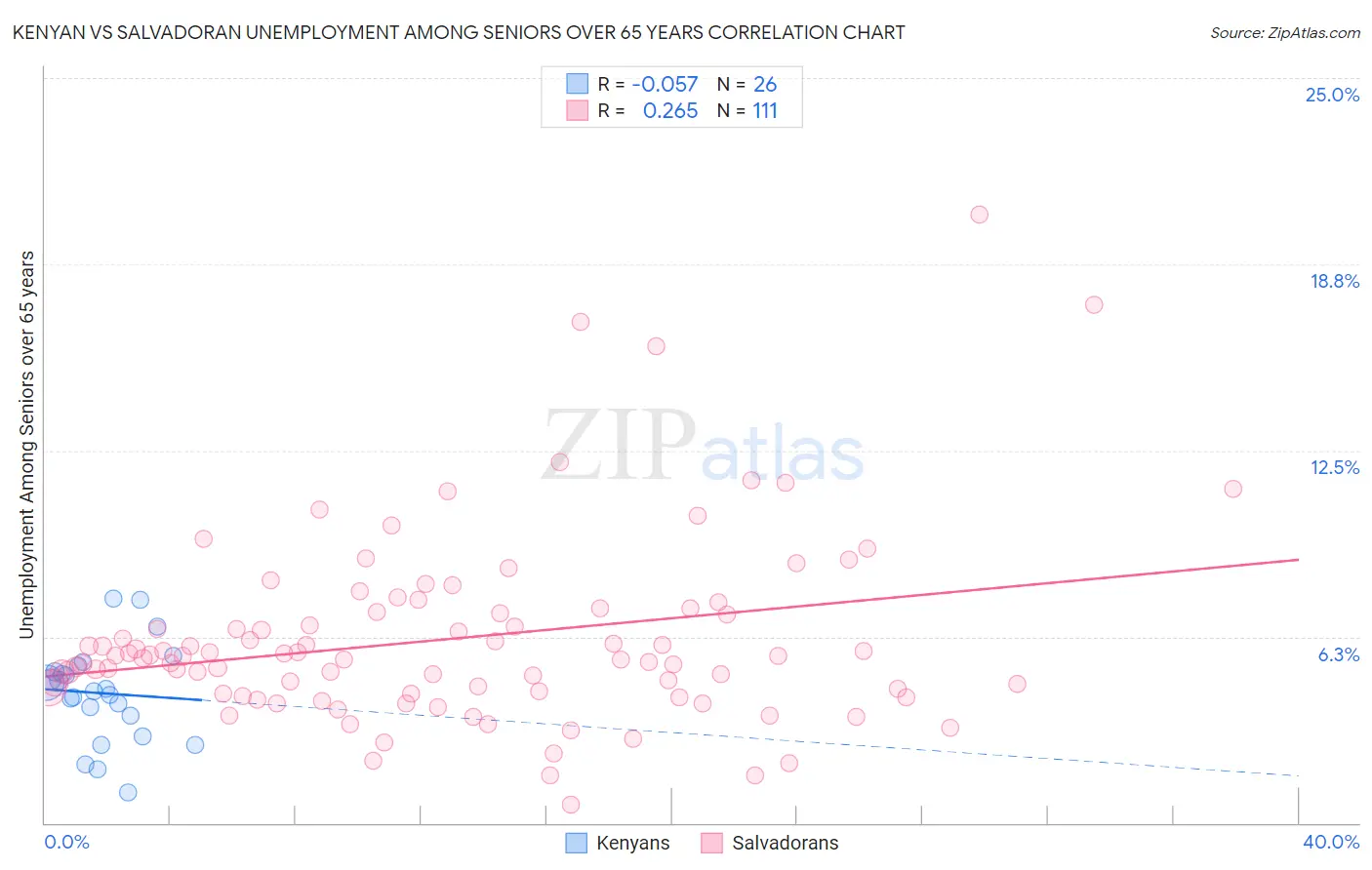 Kenyan vs Salvadoran Unemployment Among Seniors over 65 years