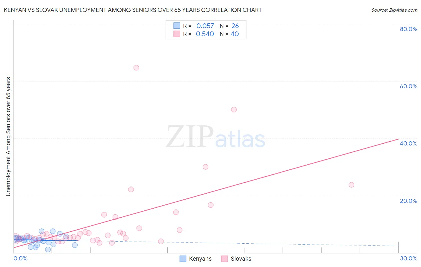 Kenyan vs Slovak Unemployment Among Seniors over 65 years