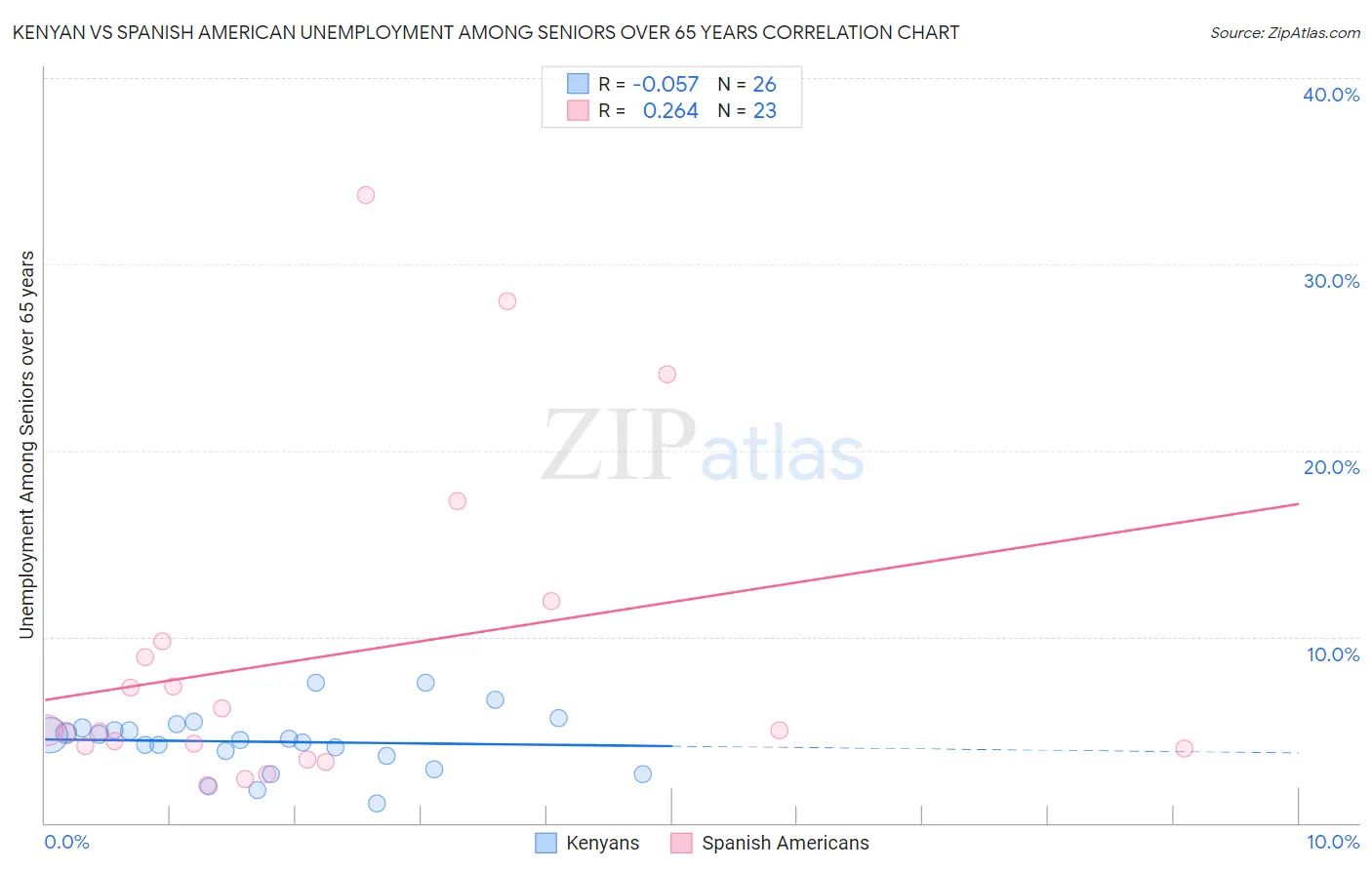 Kenyan vs Spanish American Unemployment Among Seniors over 65 years