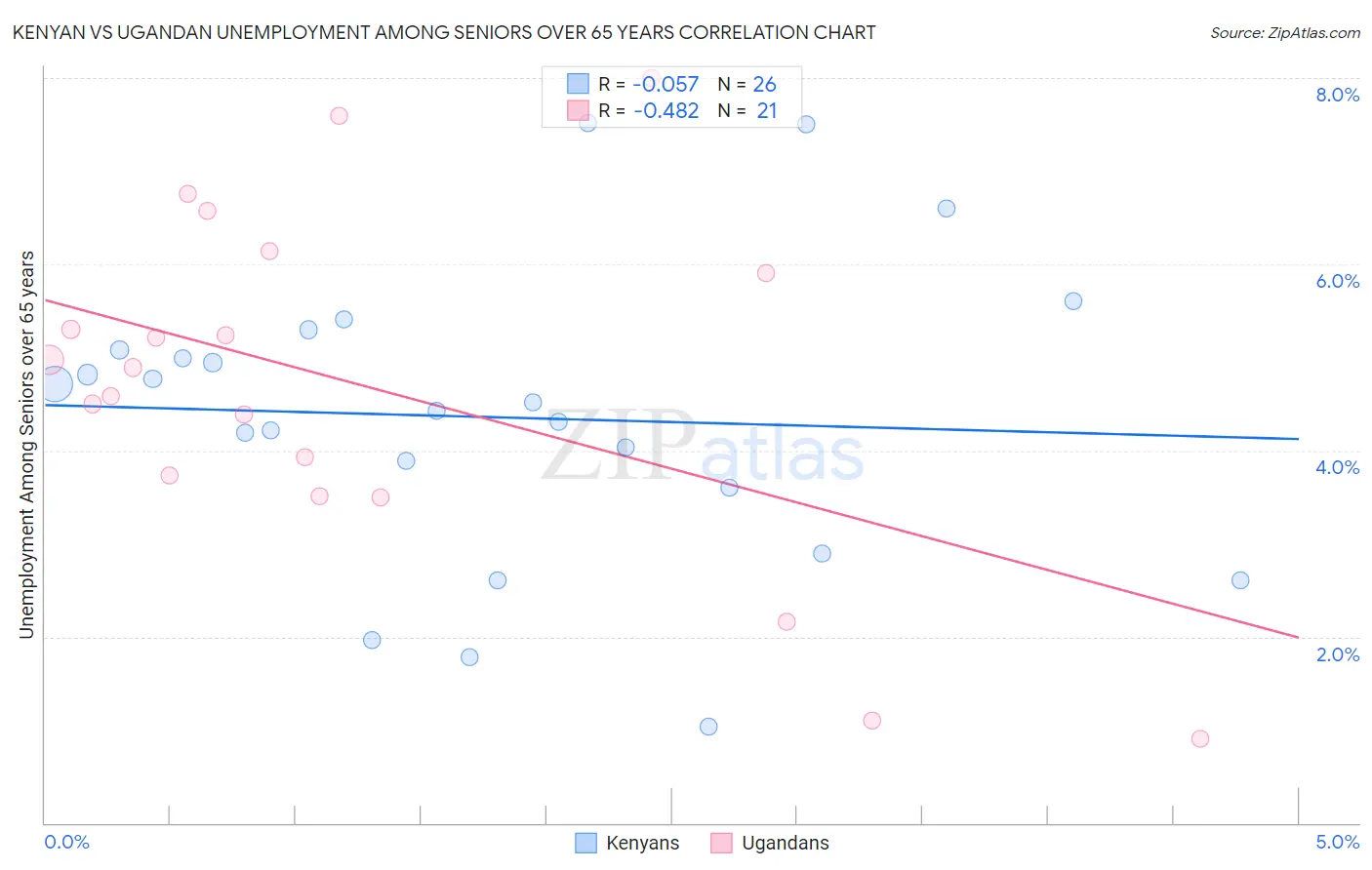 Kenyan vs Ugandan Unemployment Among Seniors over 65 years