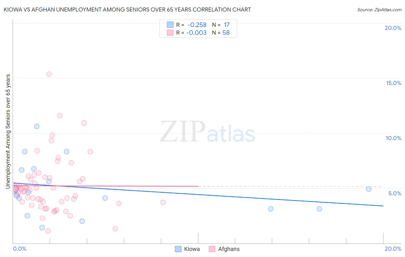 Kiowa vs Afghan Unemployment Among Seniors over 65 years