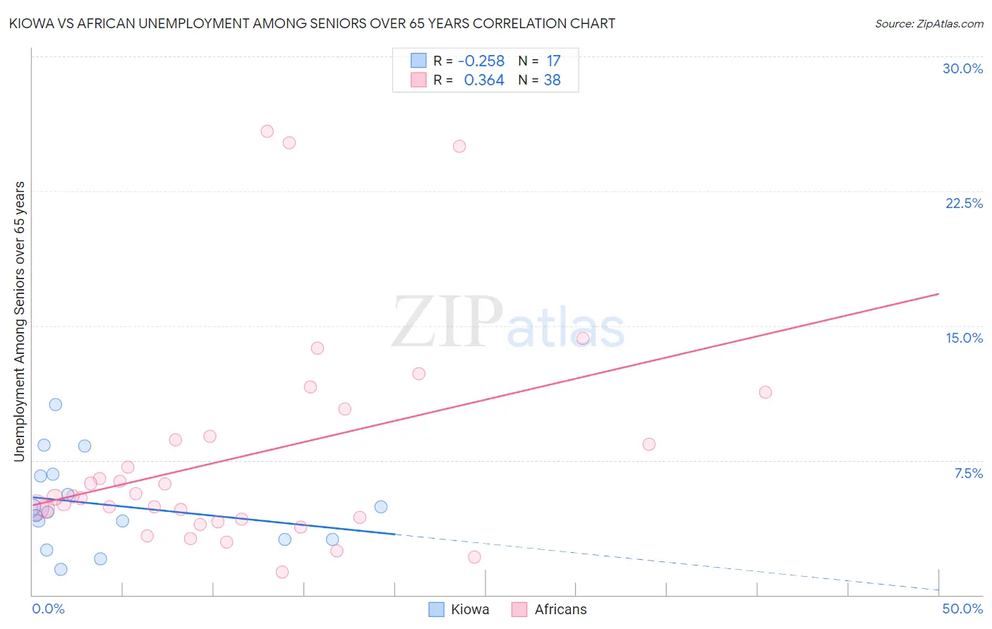 Kiowa vs African Unemployment Among Seniors over 65 years