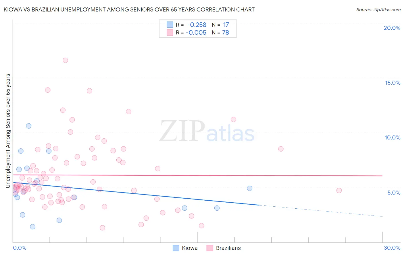 Kiowa vs Brazilian Unemployment Among Seniors over 65 years