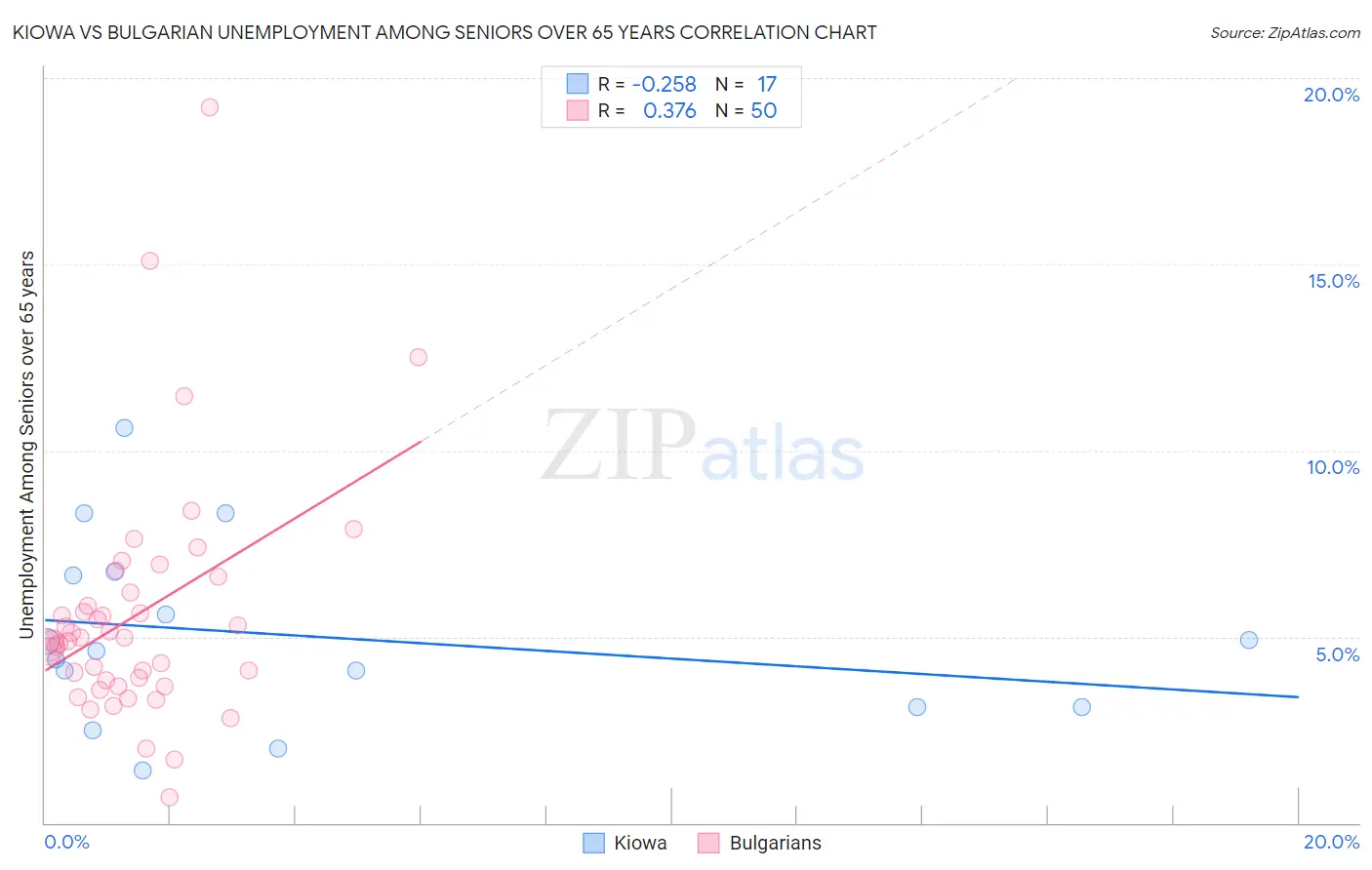 Kiowa vs Bulgarian Unemployment Among Seniors over 65 years