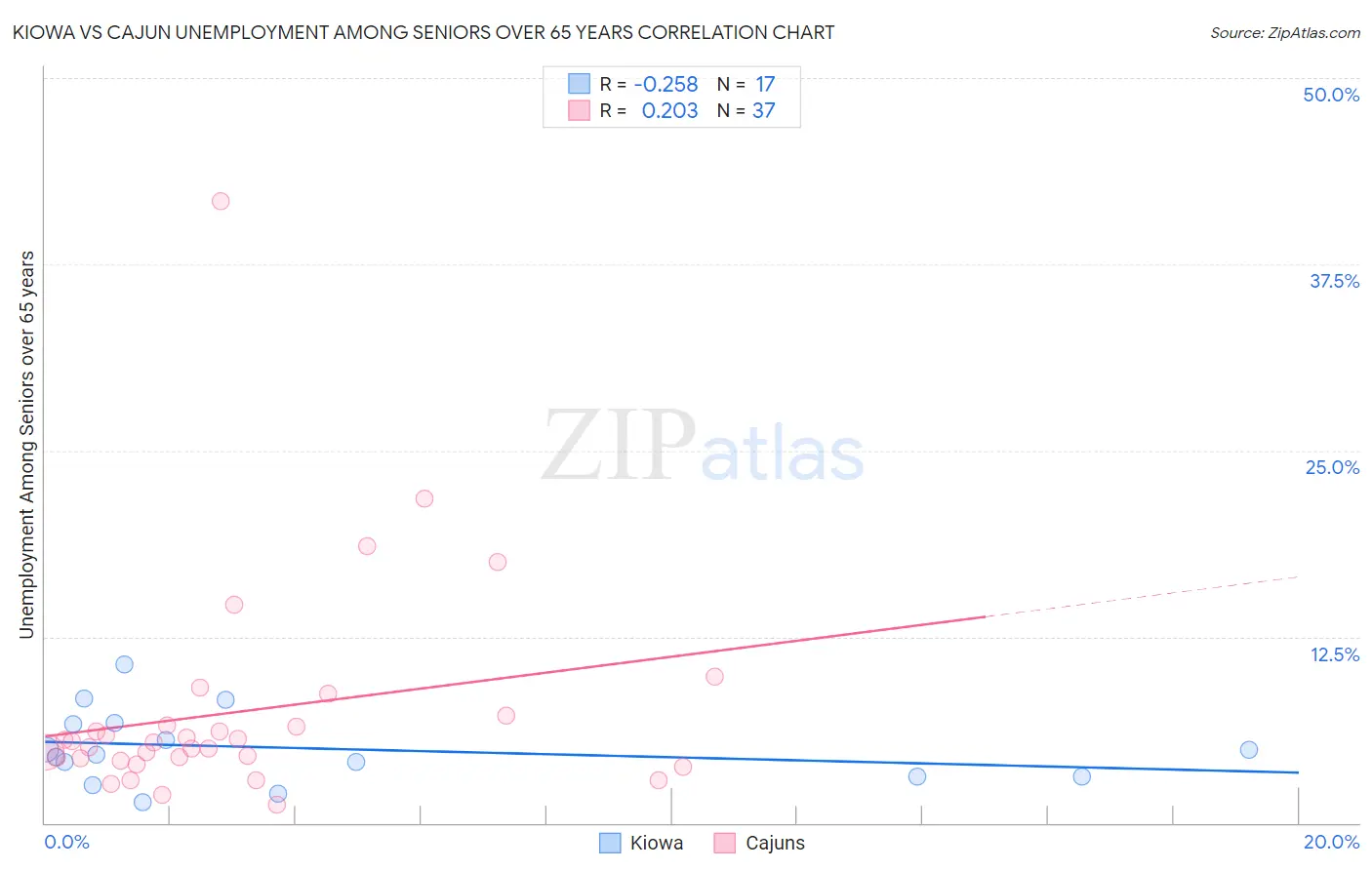 Kiowa vs Cajun Unemployment Among Seniors over 65 years