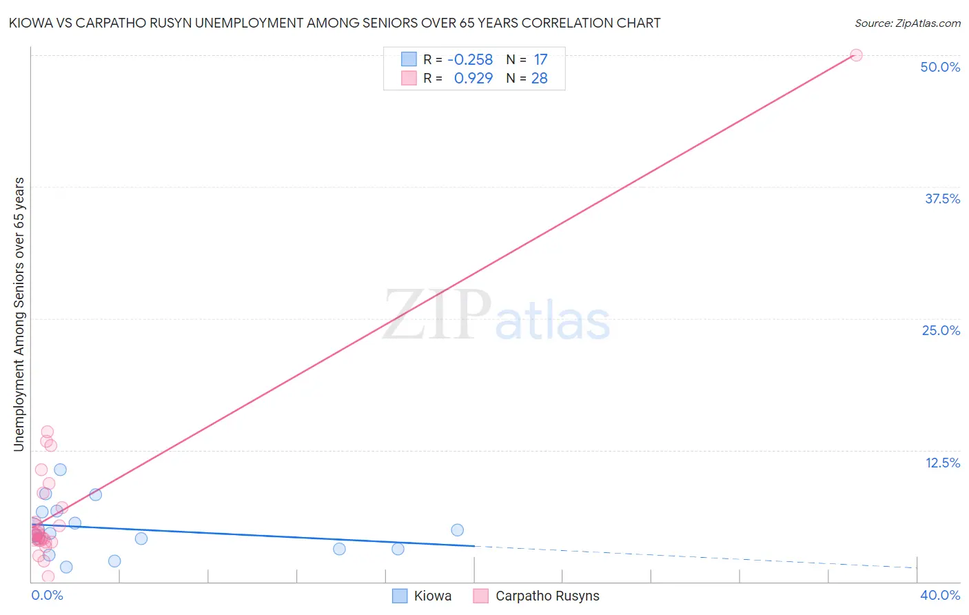 Kiowa vs Carpatho Rusyn Unemployment Among Seniors over 65 years