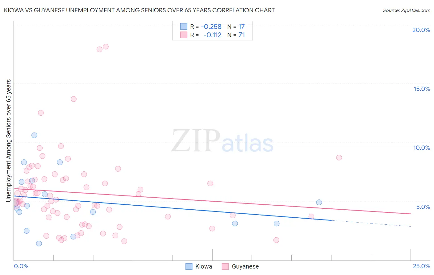 Kiowa vs Guyanese Unemployment Among Seniors over 65 years