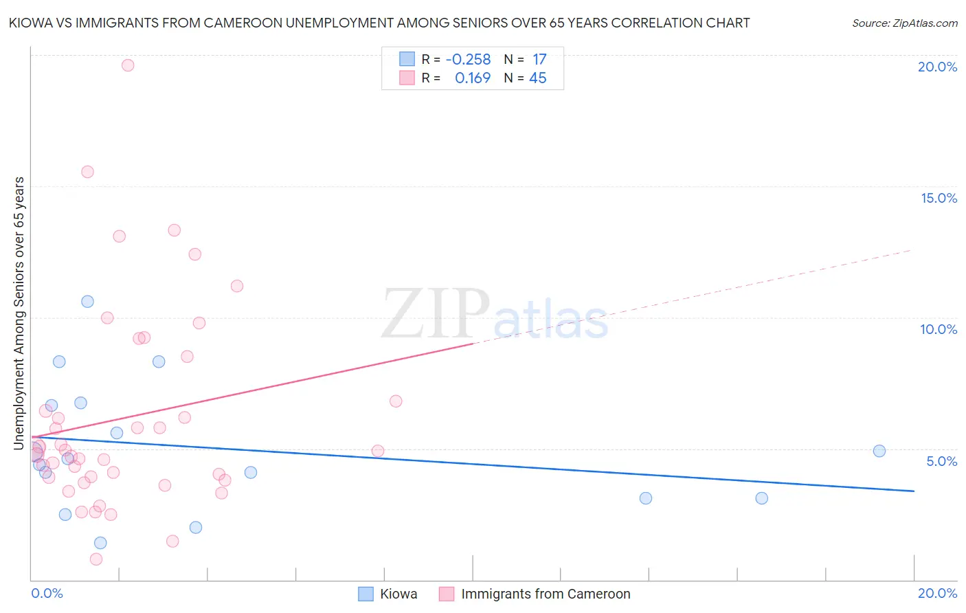 Kiowa vs Immigrants from Cameroon Unemployment Among Seniors over 65 years