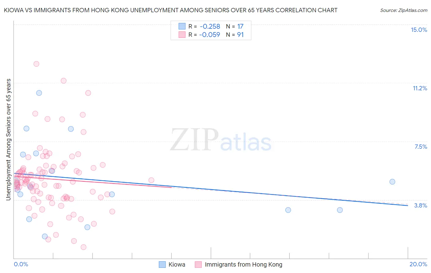 Kiowa vs Immigrants from Hong Kong Unemployment Among Seniors over 65 years