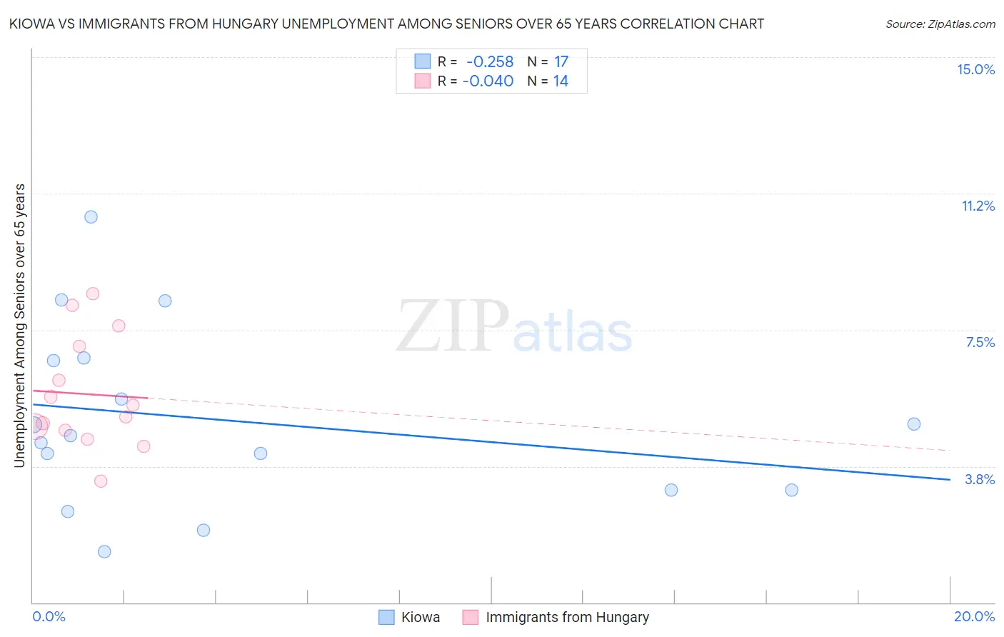 Kiowa vs Immigrants from Hungary Unemployment Among Seniors over 65 years