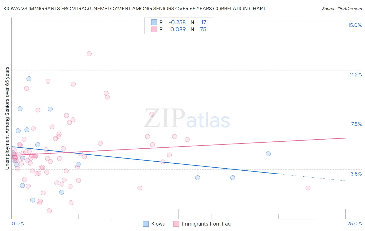 Kiowa vs Immigrants from Iraq Unemployment Among Seniors over 65 years