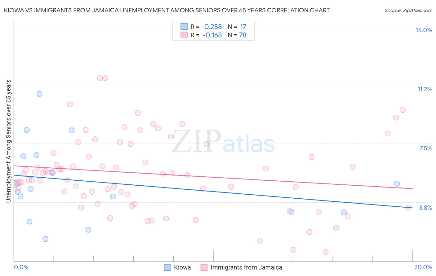 Kiowa vs Immigrants from Jamaica Unemployment Among Seniors over 65 years