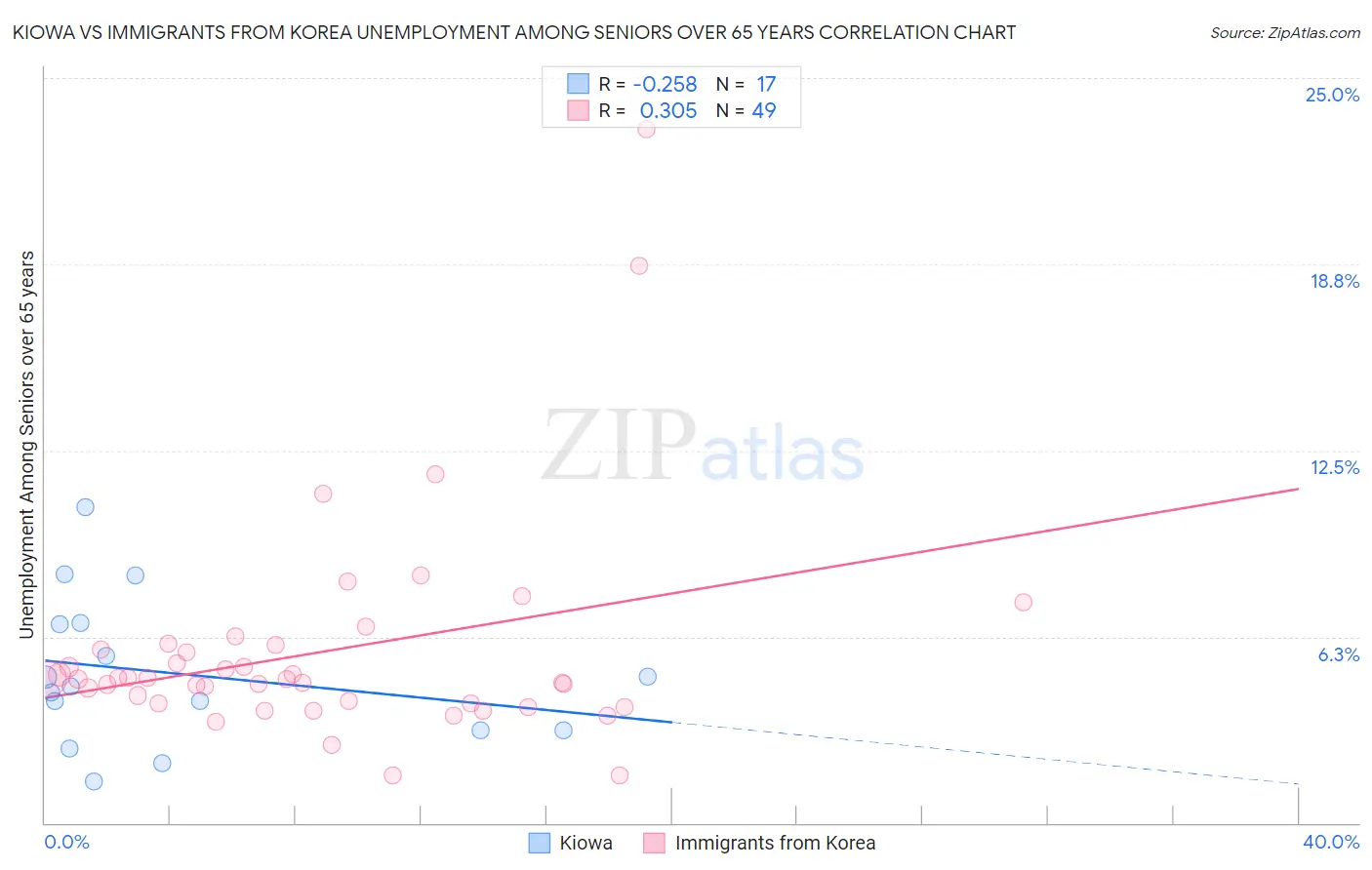 Kiowa vs Immigrants from Korea Unemployment Among Seniors over 65 years