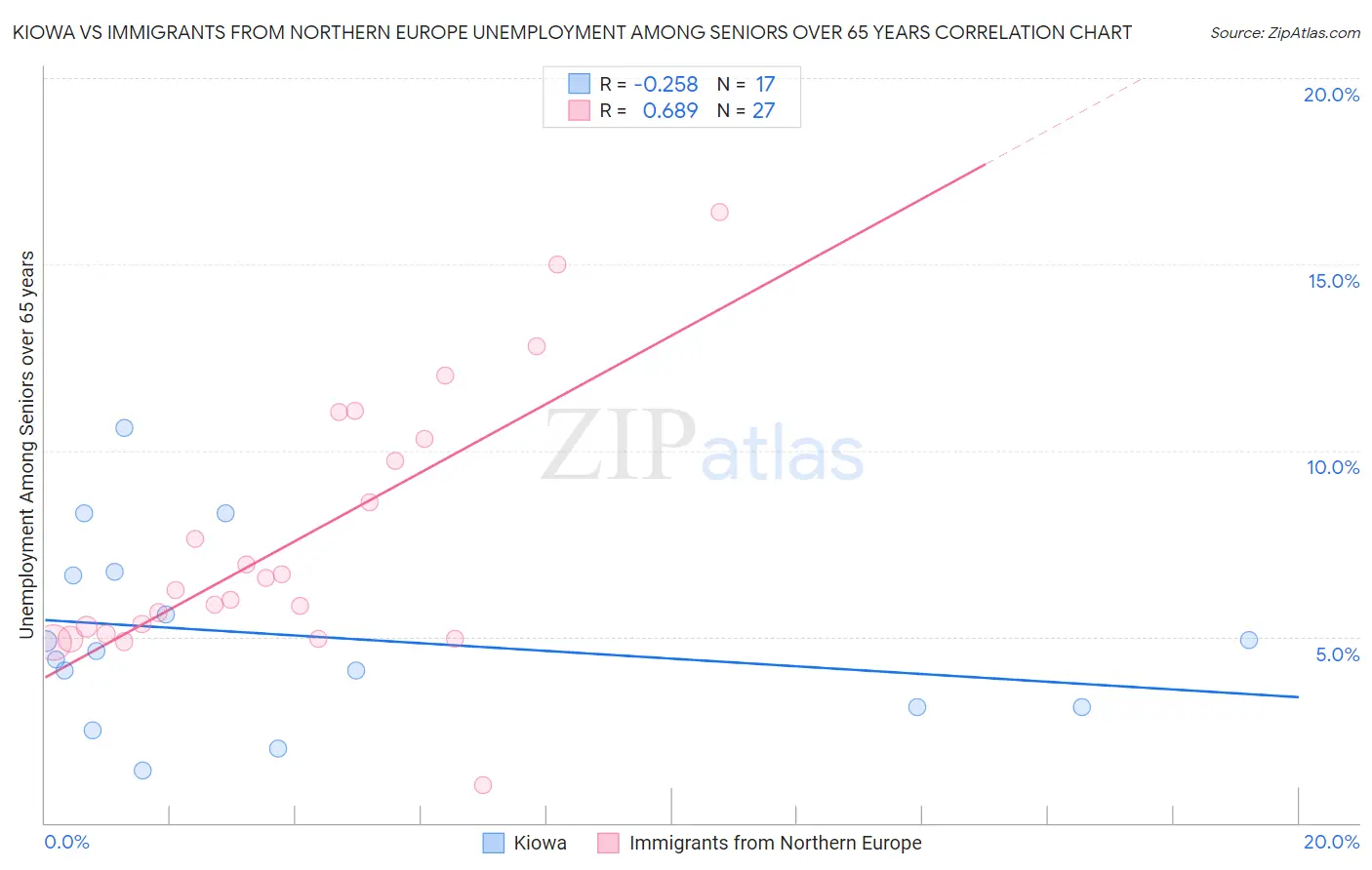 Kiowa vs Immigrants from Northern Europe Unemployment Among Seniors over 65 years