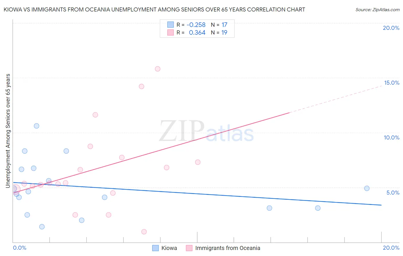 Kiowa vs Immigrants from Oceania Unemployment Among Seniors over 65 years