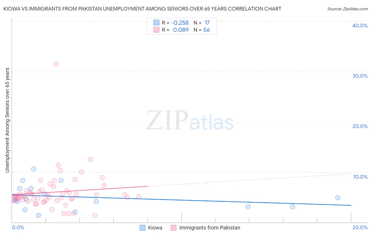 Kiowa vs Immigrants from Pakistan Unemployment Among Seniors over 65 years