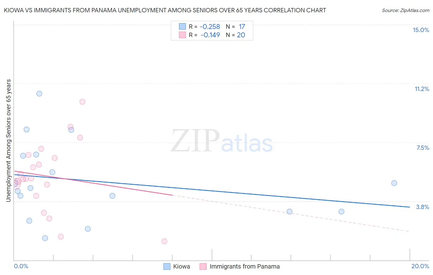 Kiowa vs Immigrants from Panama Unemployment Among Seniors over 65 years