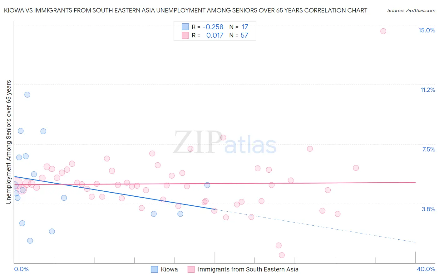 Kiowa vs Immigrants from South Eastern Asia Unemployment Among Seniors over 65 years