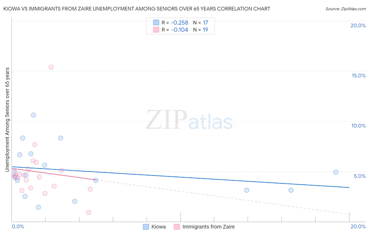 Kiowa vs Immigrants from Zaire Unemployment Among Seniors over 65 years