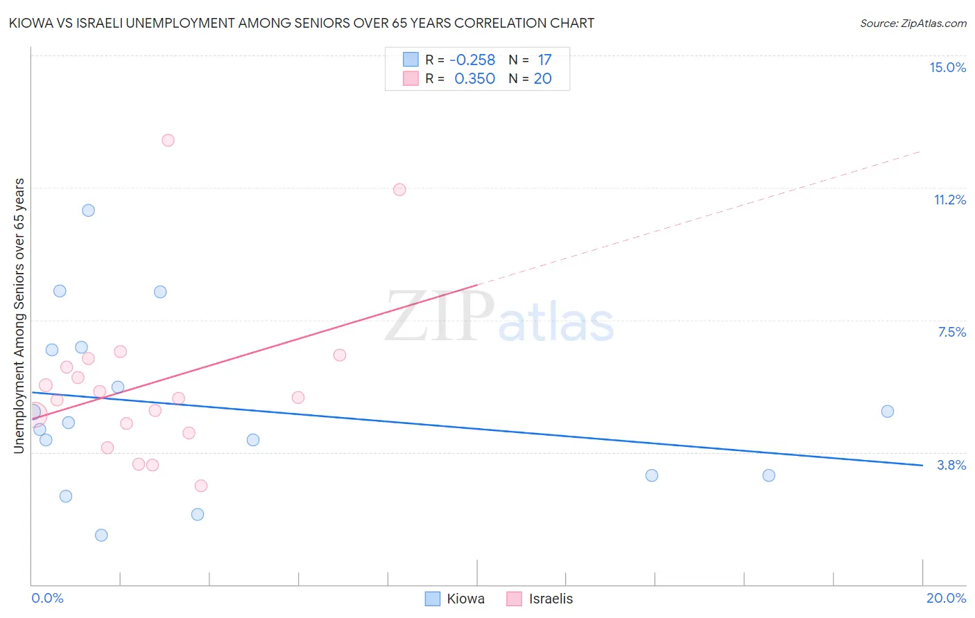 Kiowa vs Israeli Unemployment Among Seniors over 65 years