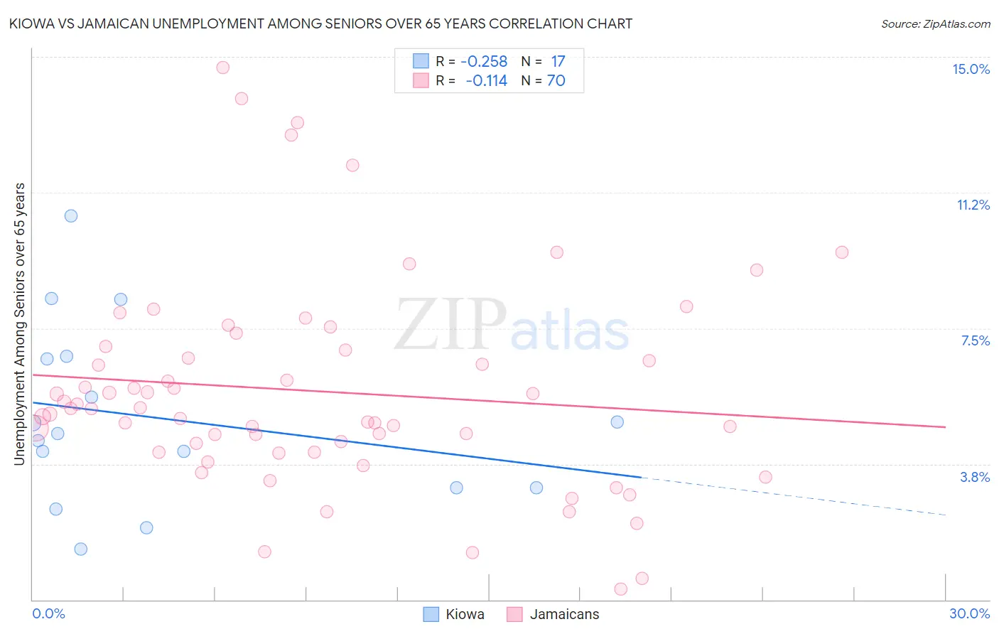 Kiowa vs Jamaican Unemployment Among Seniors over 65 years