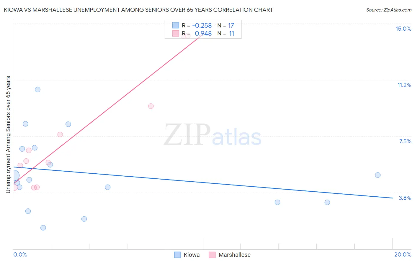 Kiowa vs Marshallese Unemployment Among Seniors over 65 years