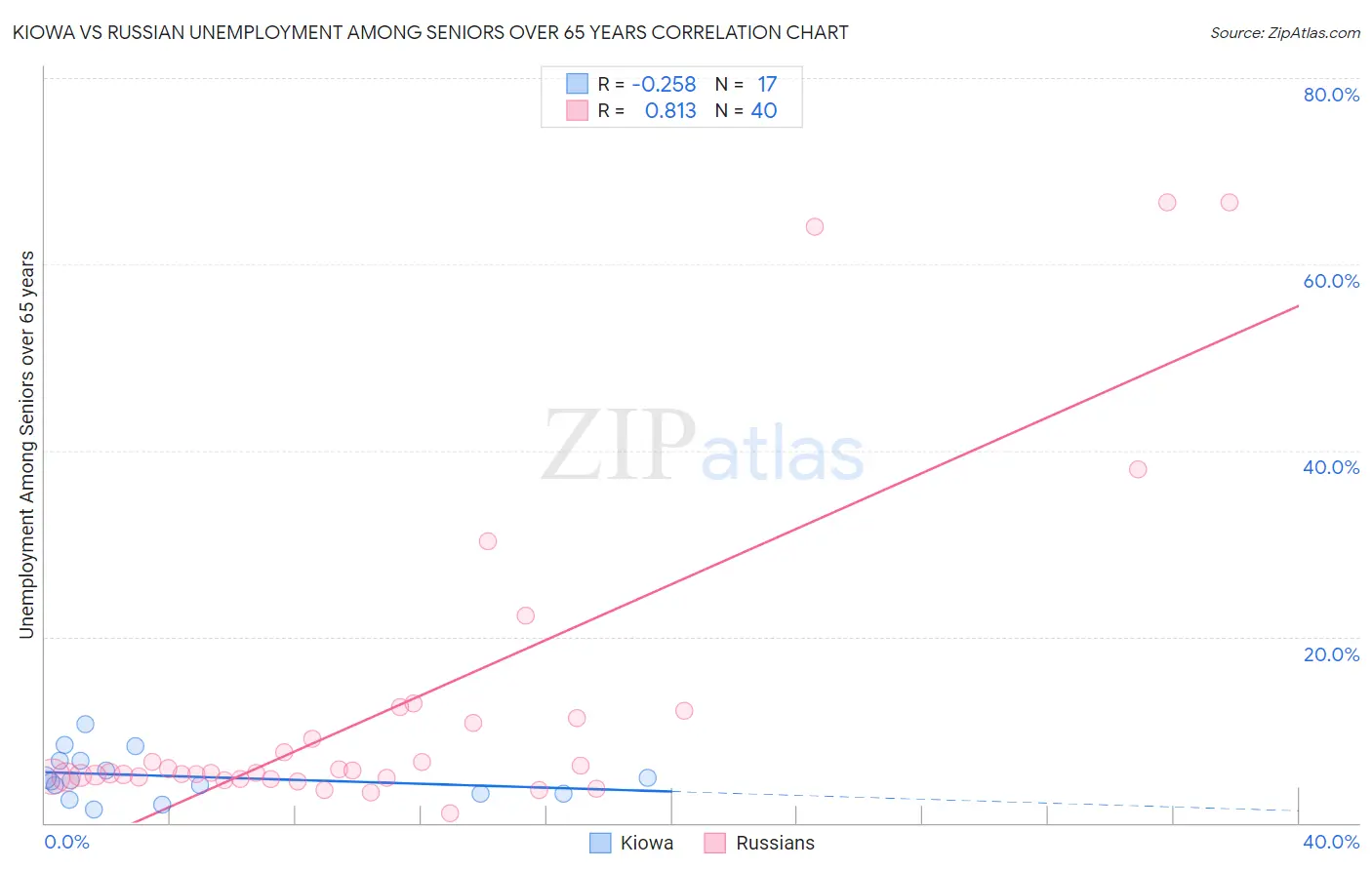 Kiowa vs Russian Unemployment Among Seniors over 65 years