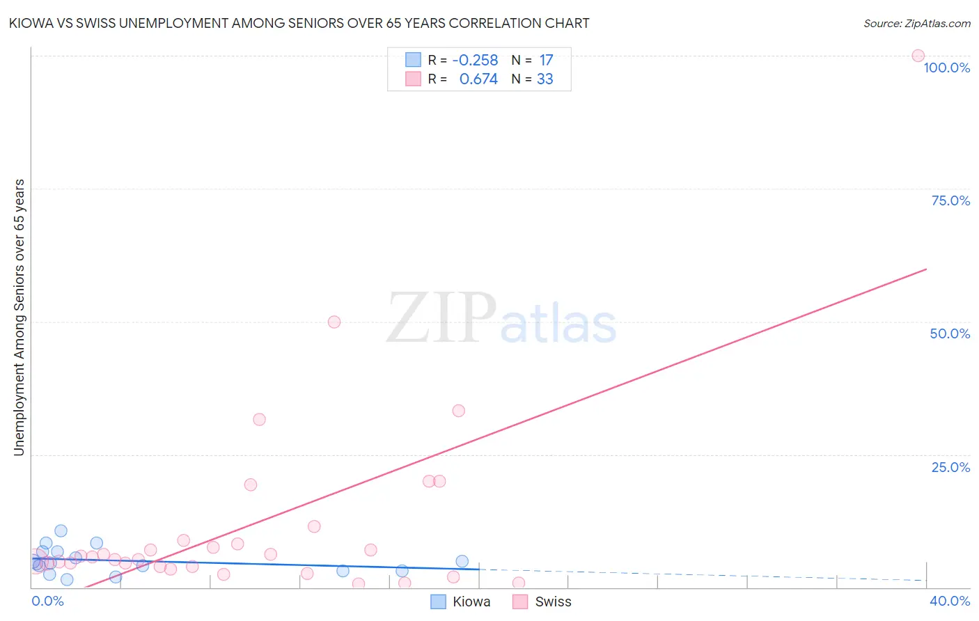 Kiowa vs Swiss Unemployment Among Seniors over 65 years