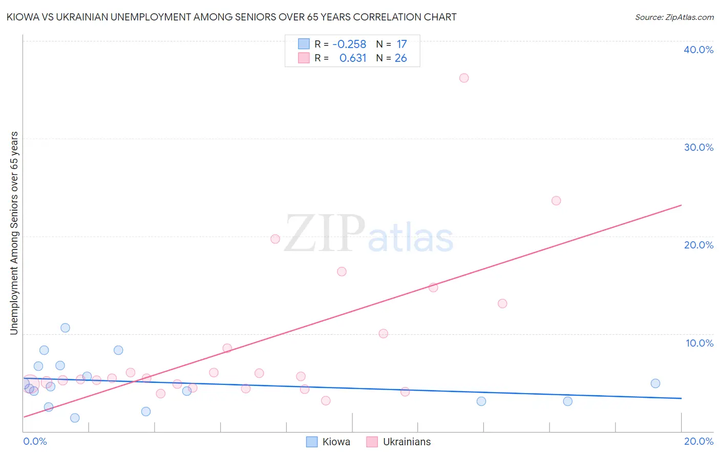 Kiowa vs Ukrainian Unemployment Among Seniors over 65 years