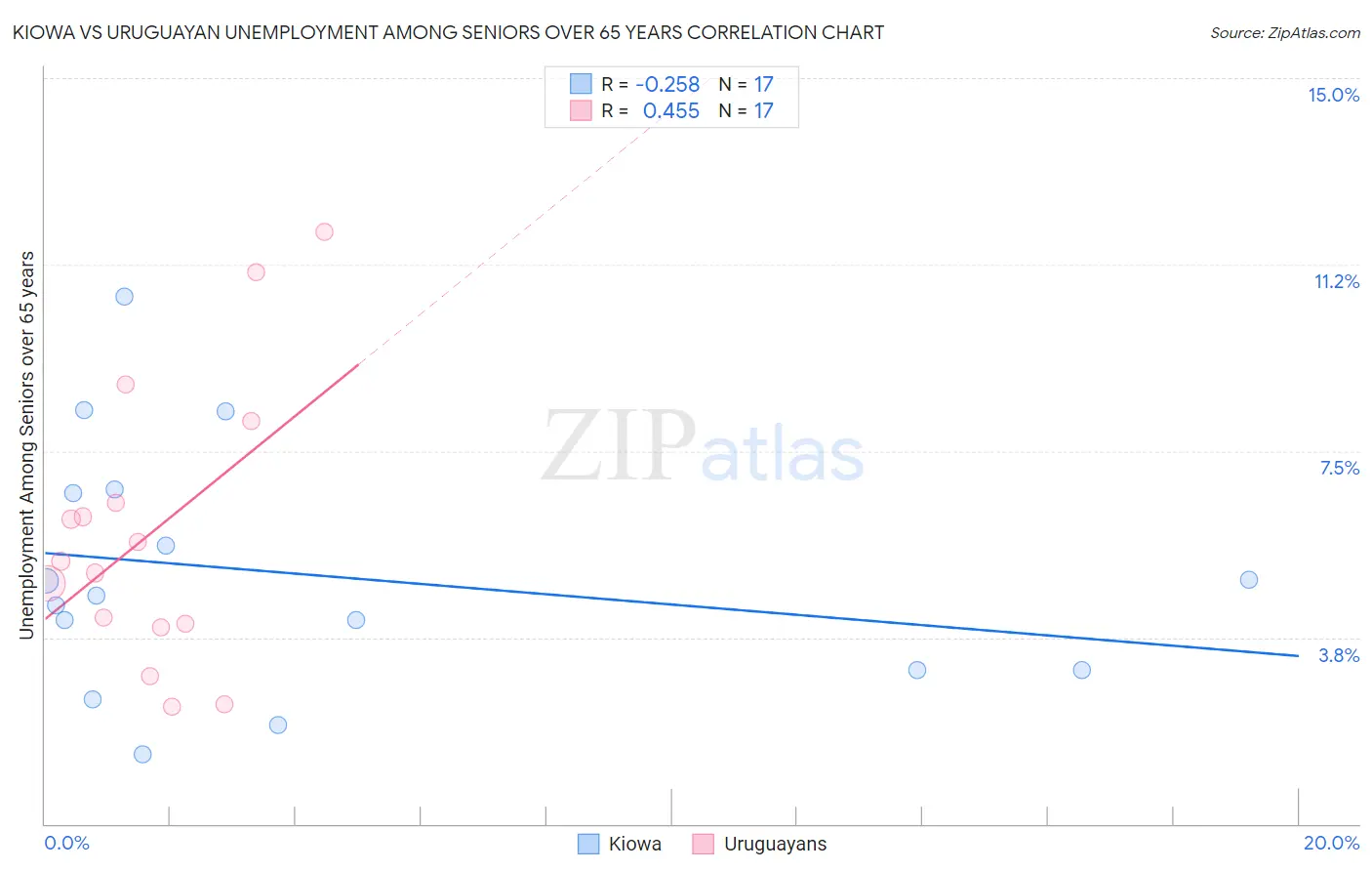 Kiowa vs Uruguayan Unemployment Among Seniors over 65 years